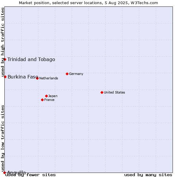 Market position of Burkina Faso vs. Trinidad and Tobago vs. Anguilla