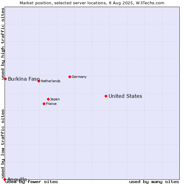 Market position of United States and territories vs. Burkina Faso vs. Anguilla