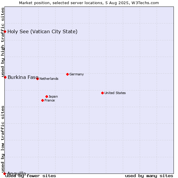 Market position of Burkina Faso vs. Holy See (Vatican City State) vs. Anguilla