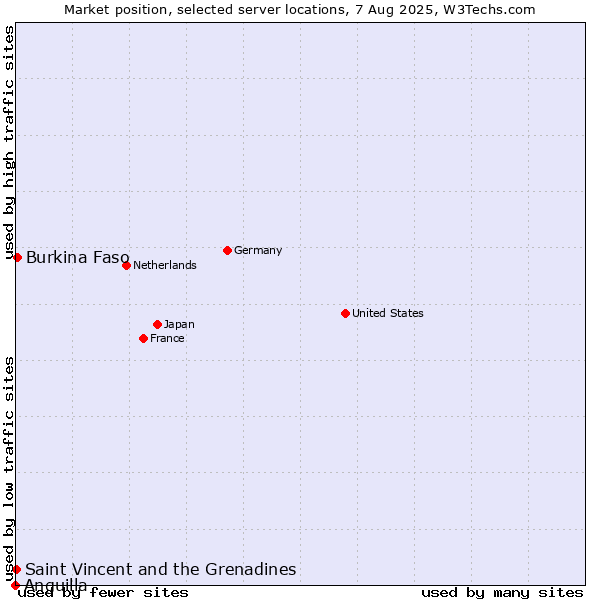 Market position of Burkina Faso vs. Saint Vincent and the Grenadines vs. Anguilla