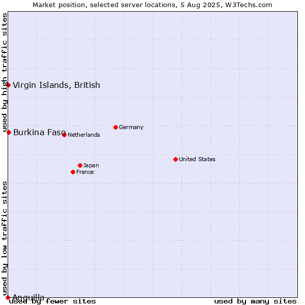 Market position of Virgin Islands, British vs. Burkina Faso vs. Anguilla
