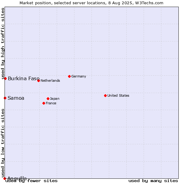 Market position of Burkina Faso vs. Samoa vs. Anguilla