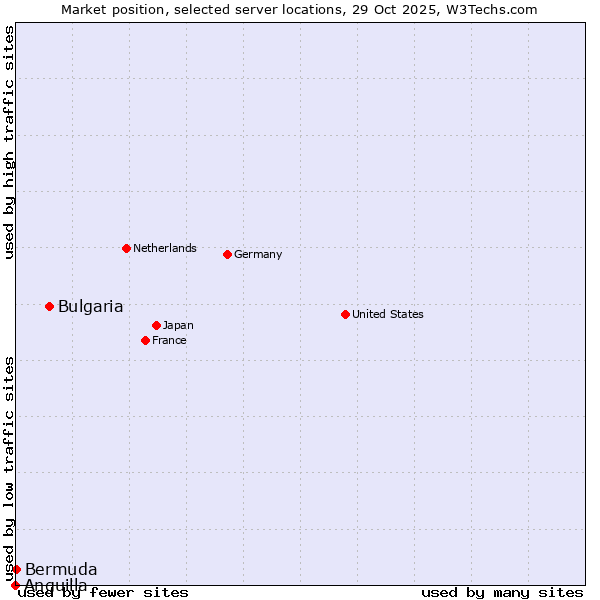 Market position of Bulgaria vs. Bermuda vs. Anguilla