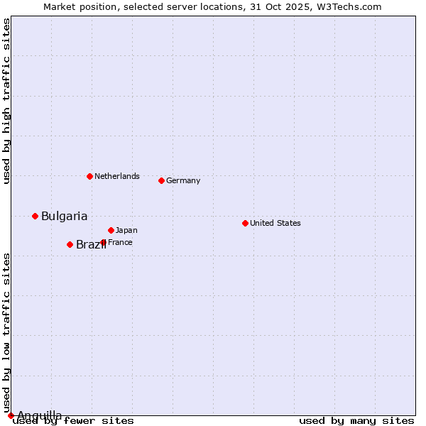Market position of Brazil vs. Bulgaria vs. Anguilla