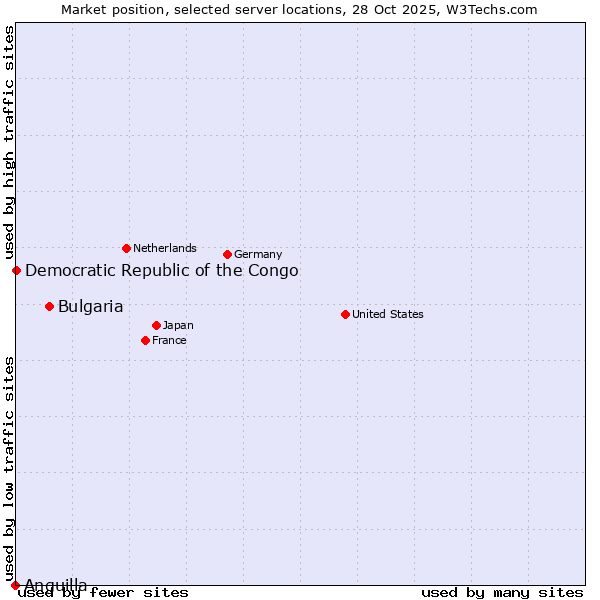 Market position of Bulgaria vs. Democratic Republic of the Congo vs. Anguilla