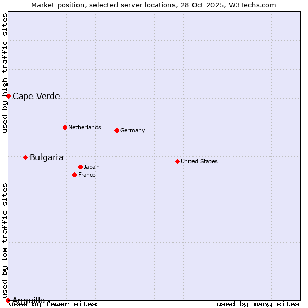 Market position of Bulgaria vs. Cape Verde vs. Anguilla