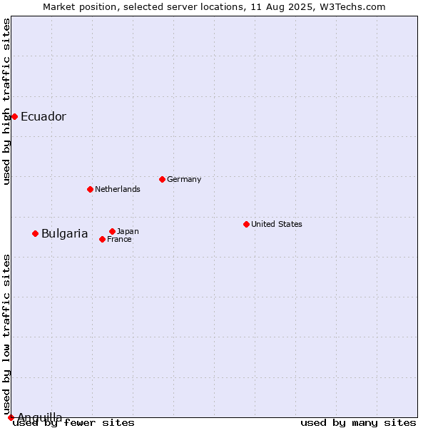 Market position of Bulgaria vs. Ecuador vs. Anguilla