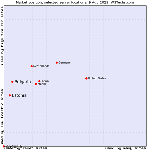 Market position of Bulgaria vs. Estonia vs. Anguilla