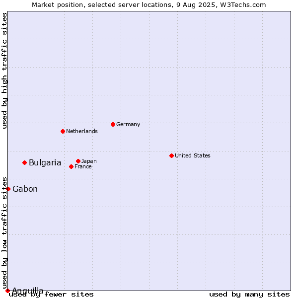 Market position of Bulgaria vs. Gabon vs. Anguilla