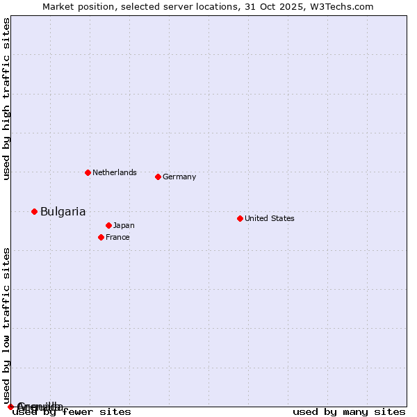 Market position of Bulgaria vs. Grenada vs. Anguilla