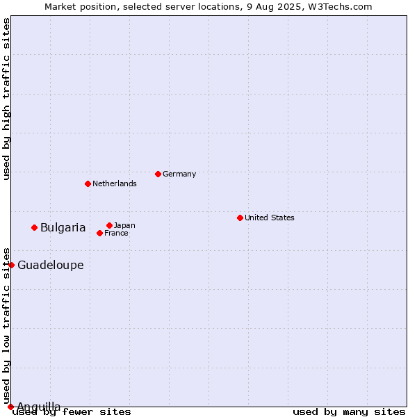 Market position of Bulgaria vs. Guadeloupe vs. Anguilla