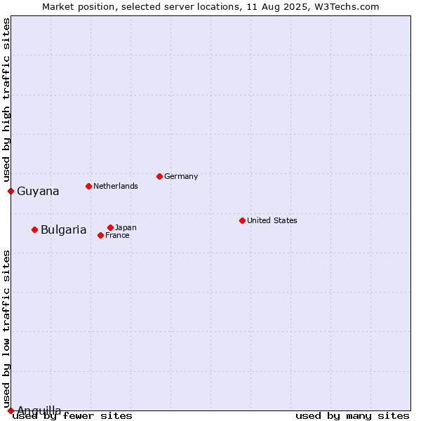 Market position of Bulgaria vs. Guyana vs. Anguilla