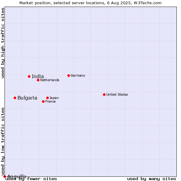 Market position of India vs. Bulgaria vs. Anguilla