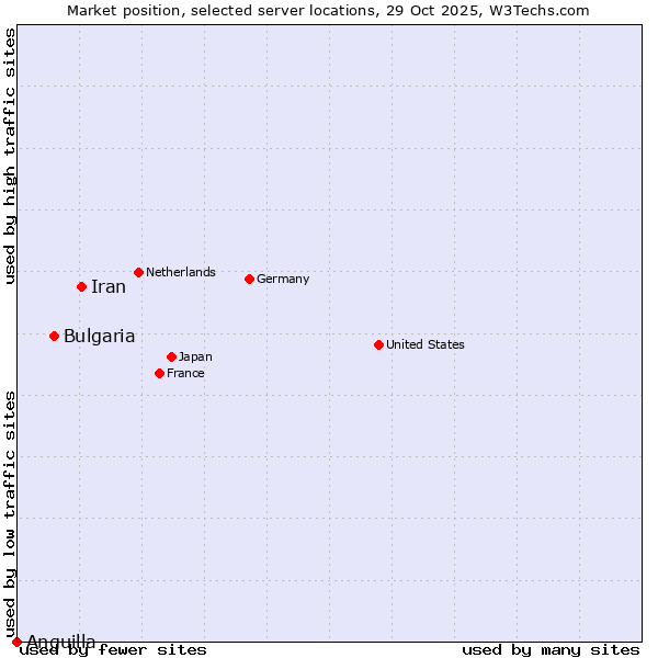 Market position of Iran vs. Bulgaria vs. Anguilla