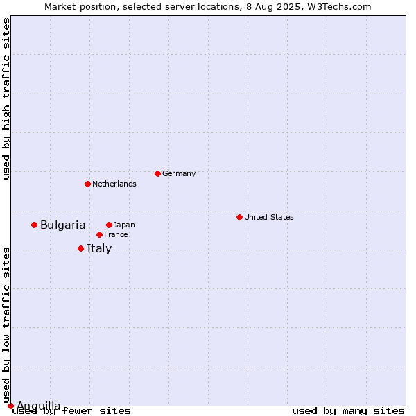 Market position of Italy vs. Bulgaria vs. Anguilla