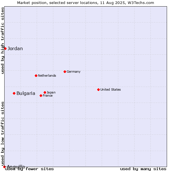 Market position of Bulgaria vs. Jordan vs. Anguilla