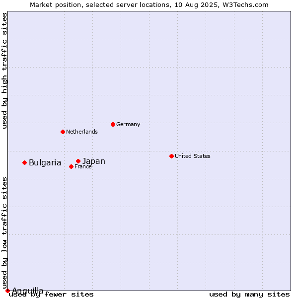 Market position of Japan vs. Bulgaria vs. Anguilla