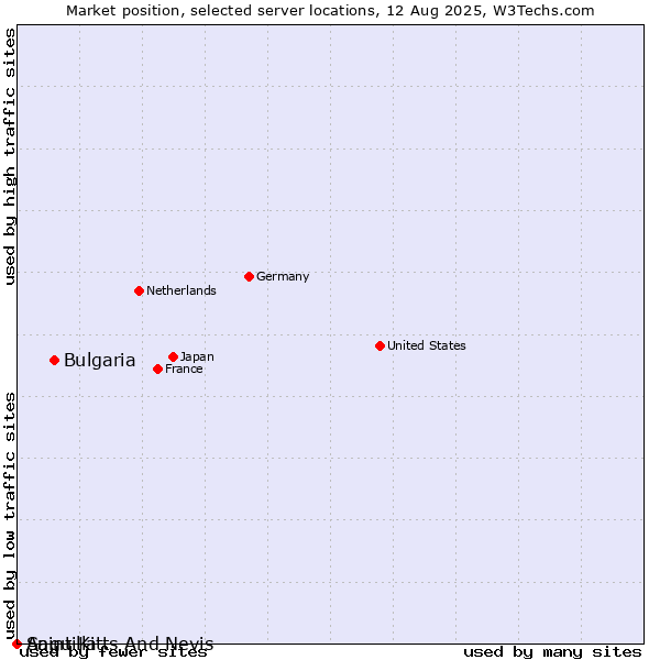 Market position of Bulgaria vs. Saint Kitts And Nevis vs. Anguilla