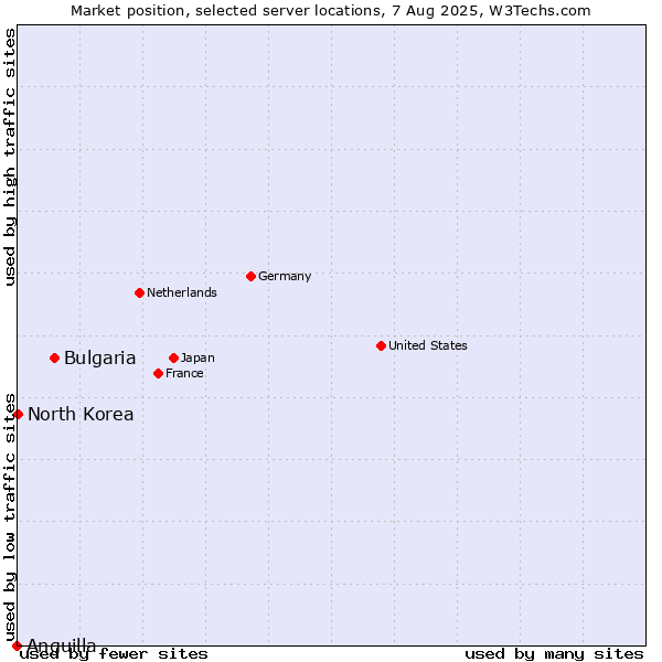 Market position of Bulgaria vs. North Korea vs. Anguilla