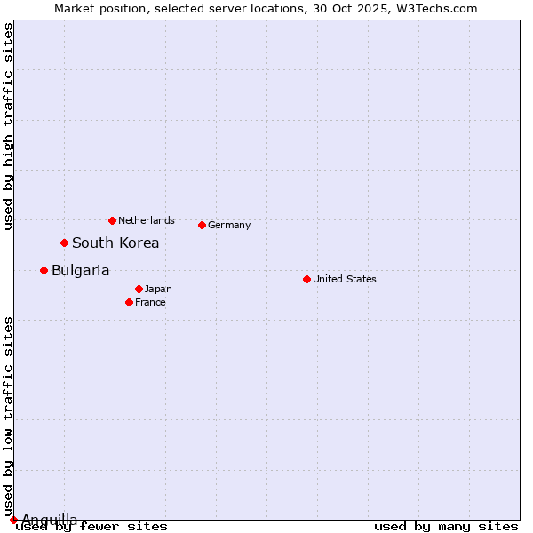 Market position of South Korea vs. Bulgaria vs. Anguilla