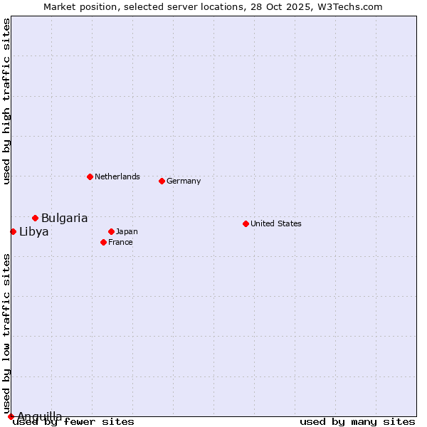 Market position of Bulgaria vs. Libya vs. Anguilla