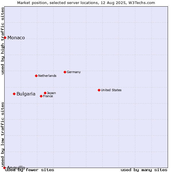 Market position of Bulgaria vs. Monaco vs. Anguilla