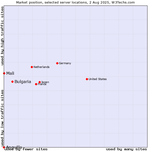 Market position of Bulgaria vs. Mali vs. Anguilla