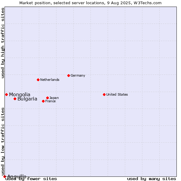 Market position of Bulgaria vs. Mongolia vs. Anguilla