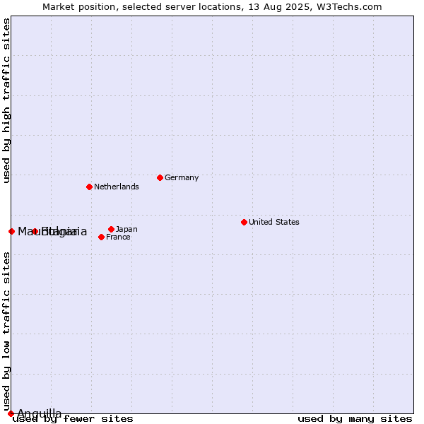 Market position of Bulgaria vs. Mauritania vs. Anguilla