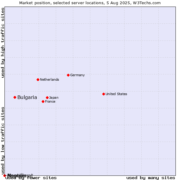 Market position of Bulgaria vs. Montserrat vs. Anguilla