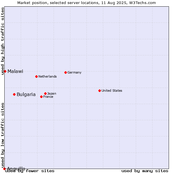 Market position of Bulgaria vs. Malawi vs. Anguilla