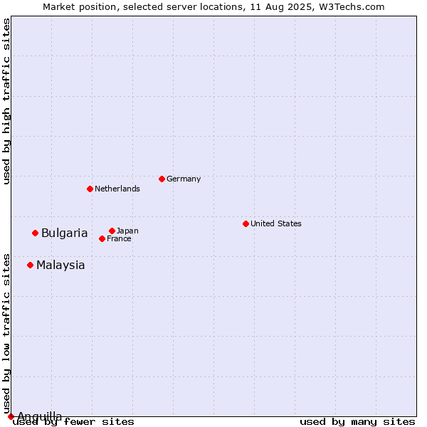 Market position of Bulgaria vs. Malaysia vs. Anguilla