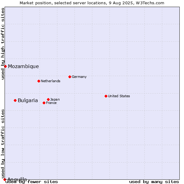 Market position of Bulgaria vs. Mozambique vs. Anguilla