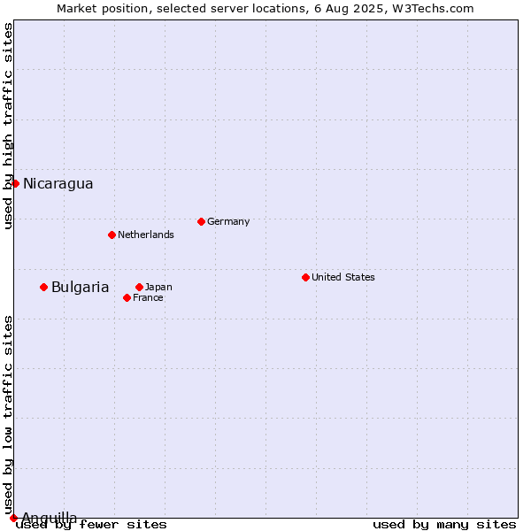Market position of Bulgaria vs. Nicaragua vs. Anguilla