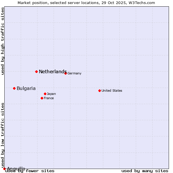 Market position of Netherlands vs. Bulgaria vs. Anguilla