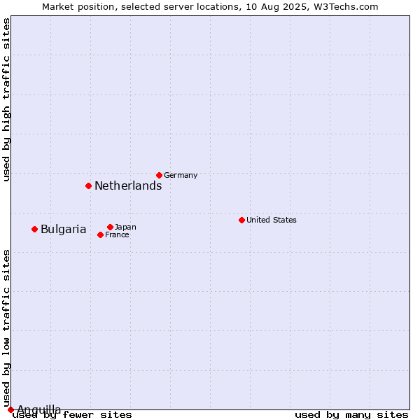 Market position of Netherlands and territories vs. Bulgaria vs. Anguilla