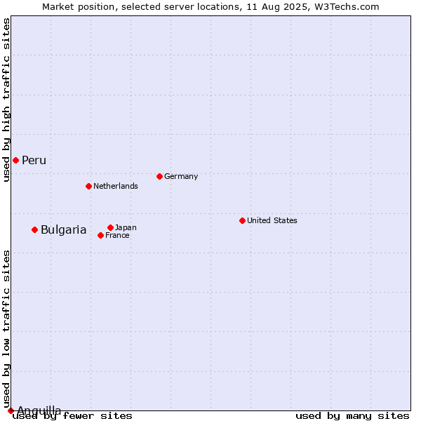 Market position of Bulgaria vs. Peru vs. Anguilla