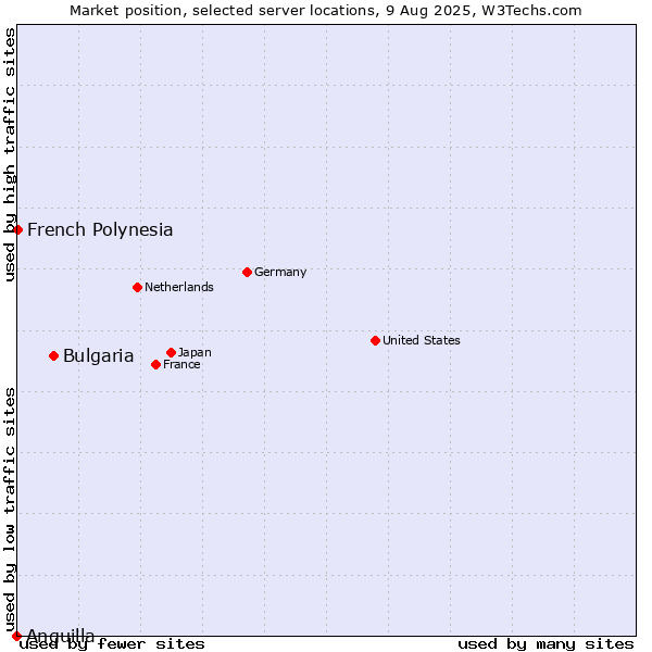 Market position of Bulgaria vs. French Polynesia vs. Anguilla