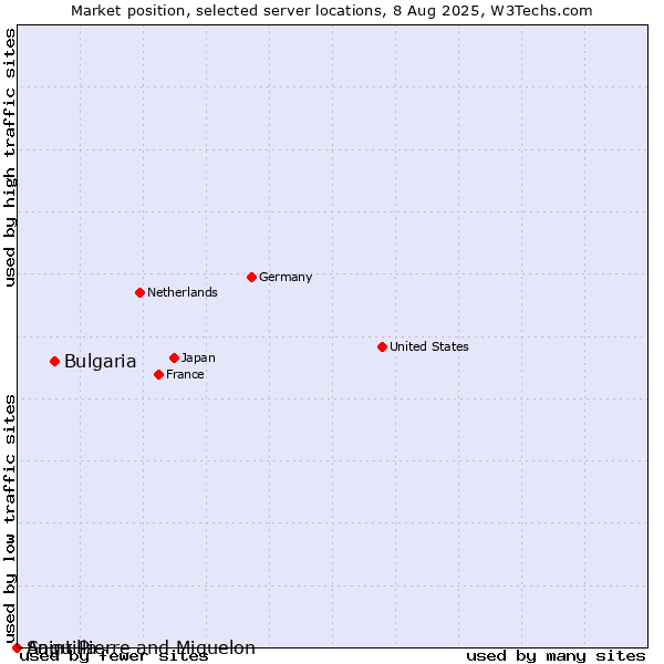 Market position of Bulgaria vs. Saint Pierre and Miquelon vs. Anguilla