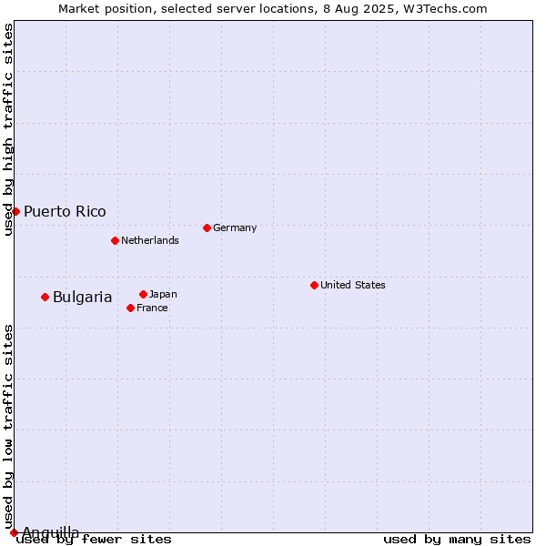 Market position of Bulgaria vs. Puerto Rico vs. Anguilla