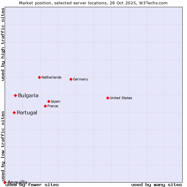 Market position of Bulgaria vs. Portugal vs. Anguilla