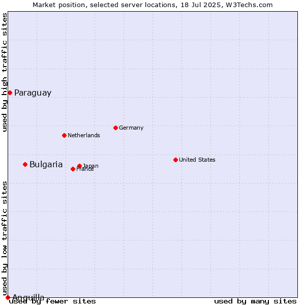 Market position of Bulgaria vs. Paraguay vs. Anguilla