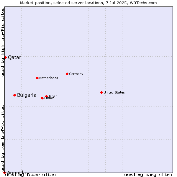 Market position of Bulgaria vs. Qatar vs. Anguilla