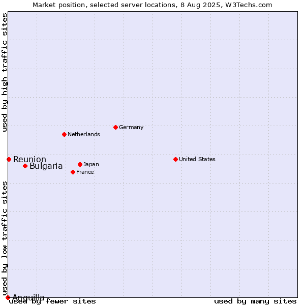 Market position of Bulgaria vs. Reunion vs. Anguilla