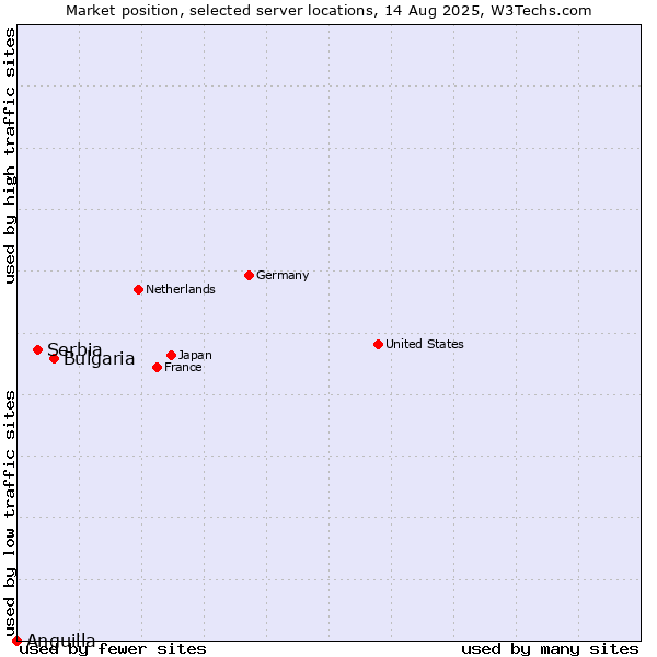 Market position of Bulgaria vs. Serbia vs. Anguilla