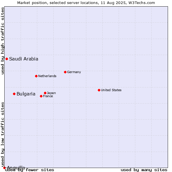 Market position of Bulgaria vs. Saudi Arabia vs. Anguilla