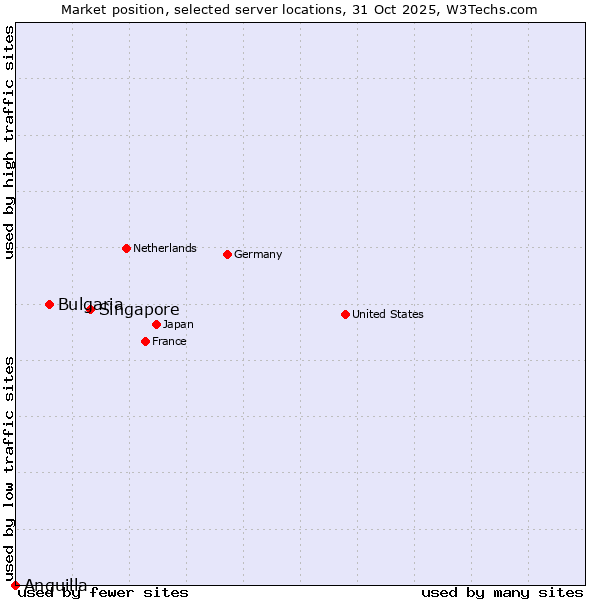 Market position of Singapore vs. Bulgaria vs. Anguilla