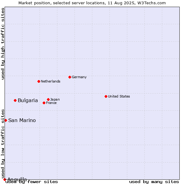 Market position of Bulgaria vs. San Marino vs. Anguilla