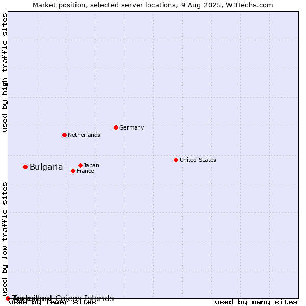 Market position of Bulgaria vs. Turks and Caicos Islands vs. Anguilla
