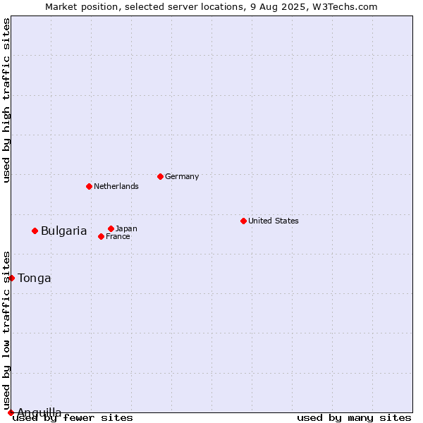 Market position of Bulgaria vs. Tonga vs. Anguilla